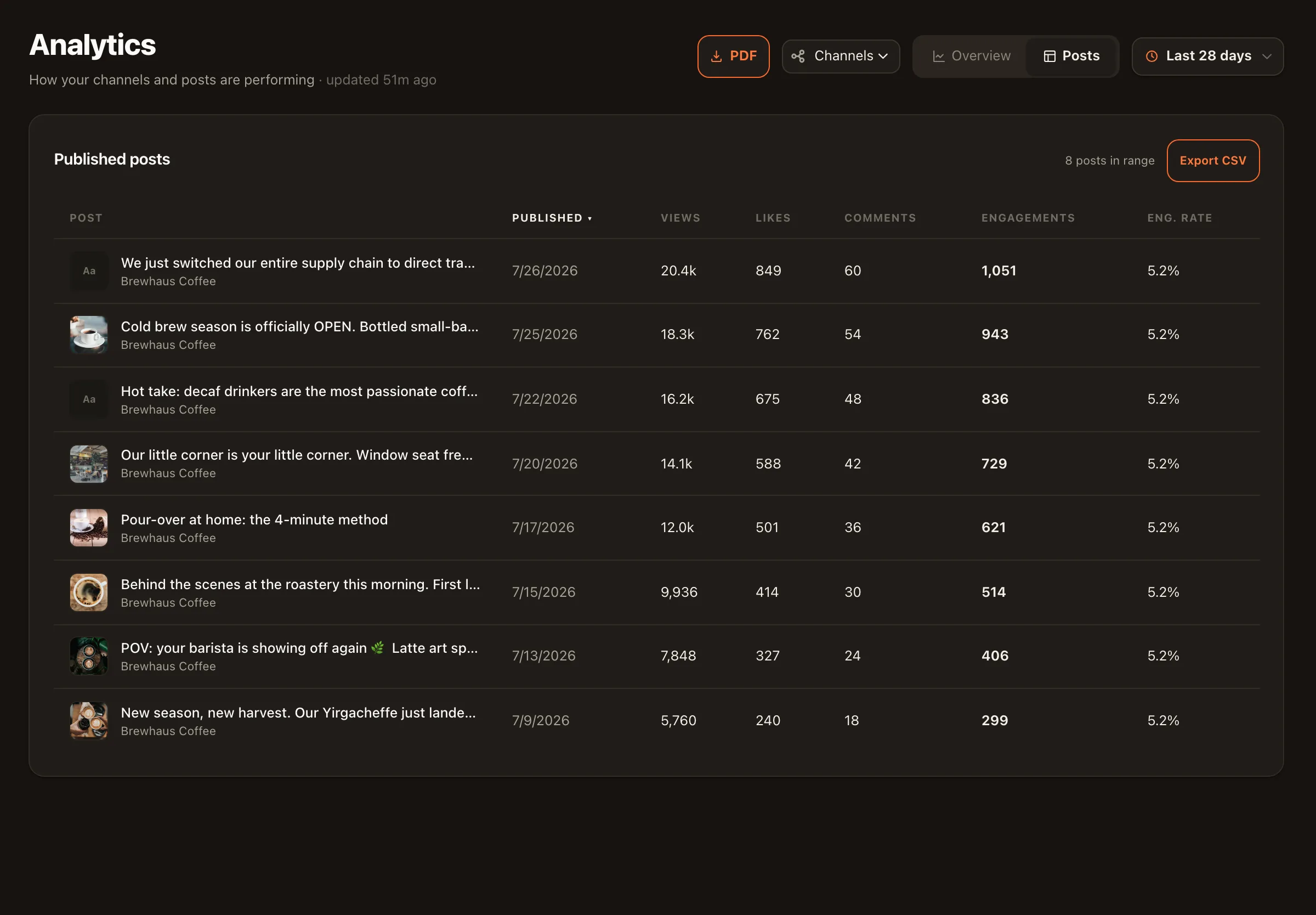 Nimply's post analytics view showing per-post performance metrics