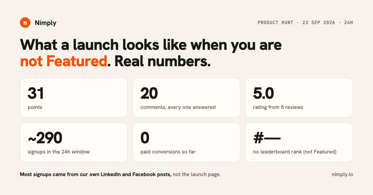 Nimply Product Hunt launch results: 31 points, 20 comments, 5.0 rating, about 290 signups, 0 paid conversions, no leaderboard rank